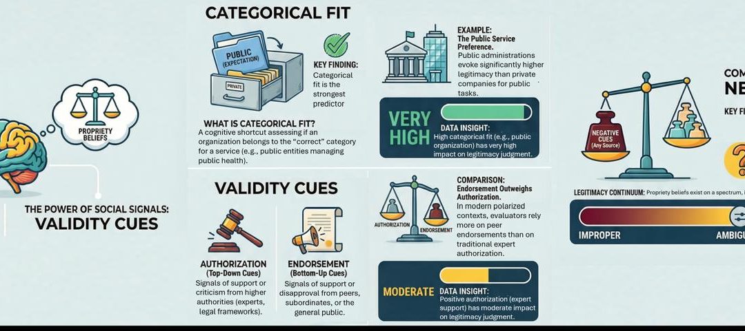 Microlevel Judgments of Organizational Legitimacy: How Validity Cues and Categorical Fit Shape Evaluators’ Propriety Beliefs